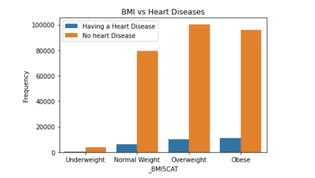 Chronic Heart Disease Prediction