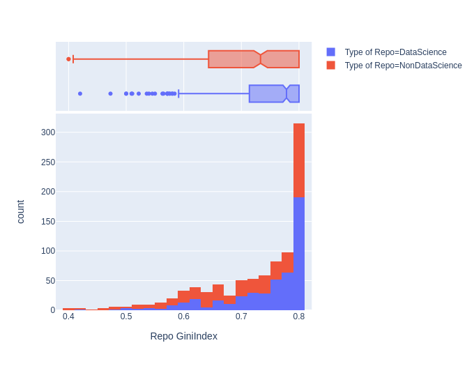Characterizing Logging in Data Science and Non Data Science Github Repositories